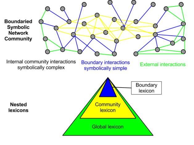 Schematic diagram of a boundaried symbolic networks and containment relations between its lexicons